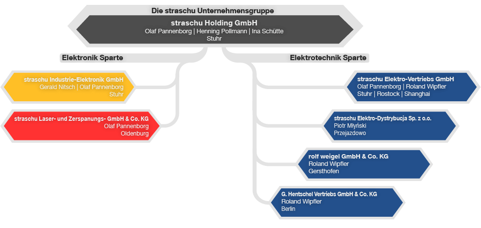 Organisationsstruktur der straschu Unternehmensgruppe